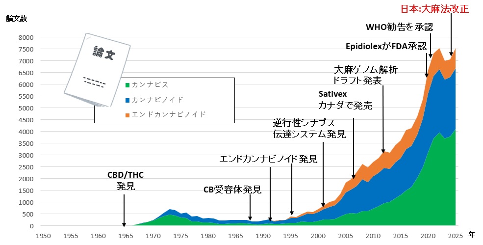 1950年から2025年までの、カンナビス・カンナビノイド・エンドカンナビノイドに関する論文数の推移を示す面グラフ。1990年代後半から増加し、2010年代以降に急増している